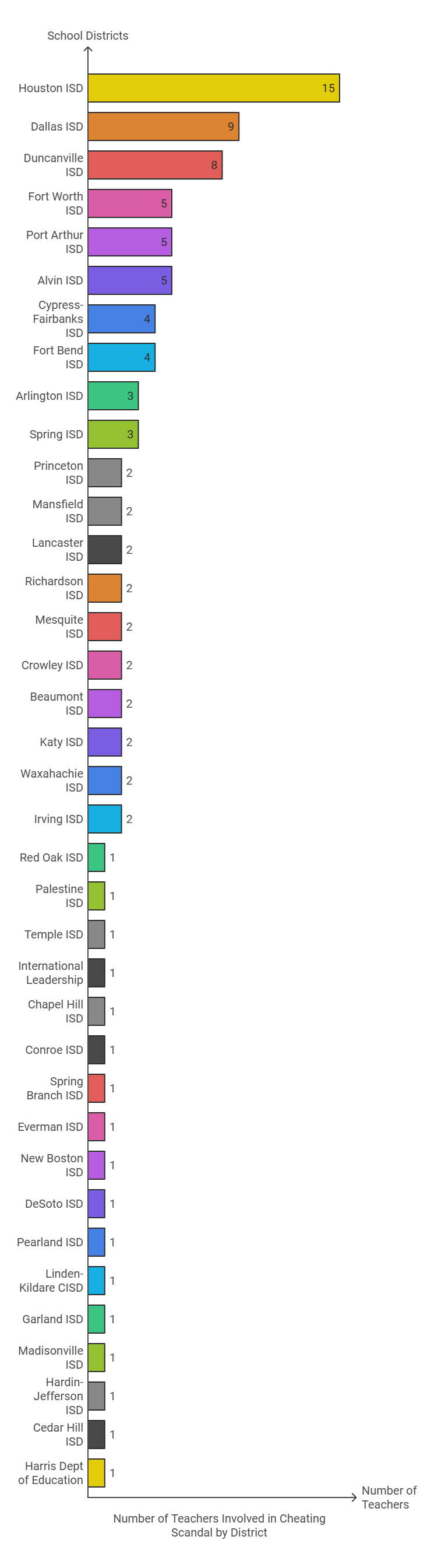 Certification Scandal by School District Graph